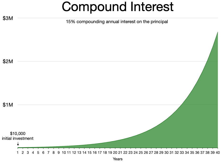 Compound interest